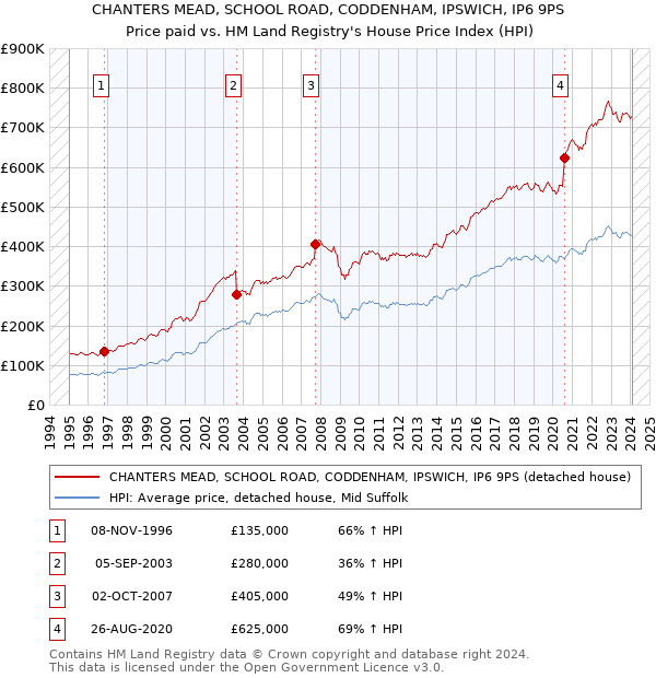CHANTERS MEAD, SCHOOL ROAD, CODDENHAM, IPSWICH, IP6 9PS: Price paid vs HM Land Registry's House Price Index