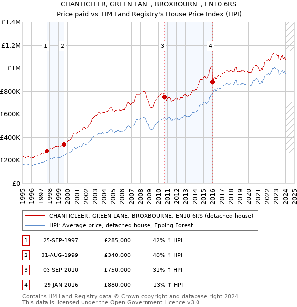 CHANTICLEER, GREEN LANE, BROXBOURNE, EN10 6RS: Price paid vs HM Land Registry's House Price Index