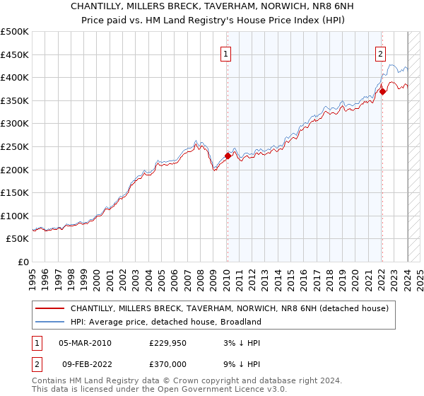 CHANTILLY, MILLERS BRECK, TAVERHAM, NORWICH, NR8 6NH: Price paid vs HM Land Registry's House Price Index