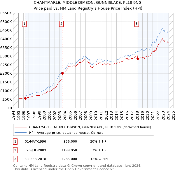 CHANTMARLE, MIDDLE DIMSON, GUNNISLAKE, PL18 9NG: Price paid vs HM Land Registry's House Price Index