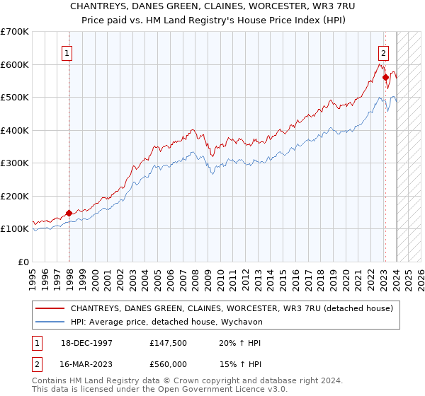 CHANTREYS, DANES GREEN, CLAINES, WORCESTER, WR3 7RU: Price paid vs HM Land Registry's House Price Index
