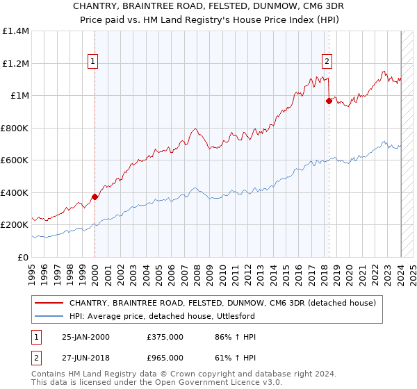 CHANTRY, BRAINTREE ROAD, FELSTED, DUNMOW, CM6 3DR: Price paid vs HM Land Registry's House Price Index