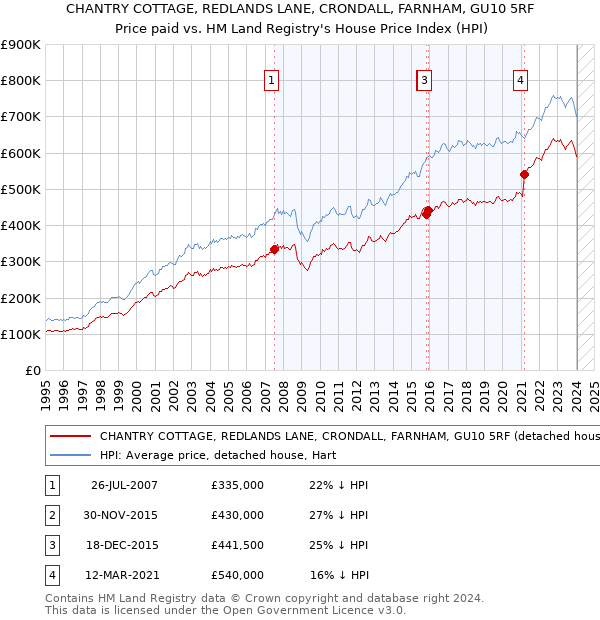 CHANTRY COTTAGE, REDLANDS LANE, CRONDALL, FARNHAM, GU10 5RF: Price paid vs HM Land Registry's House Price Index