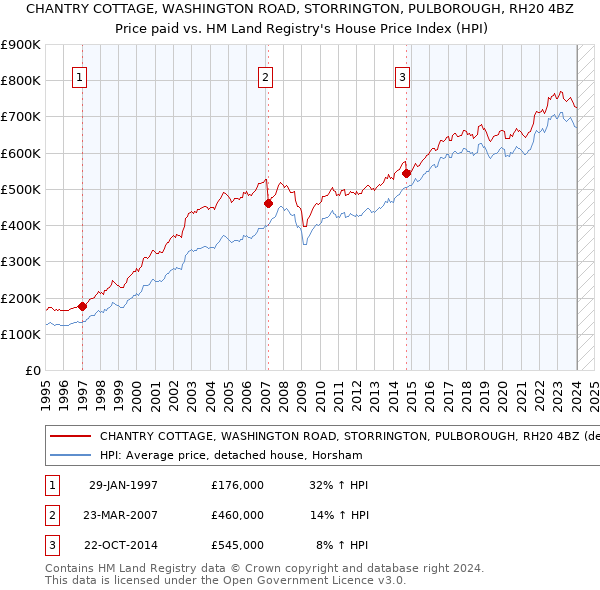 CHANTRY COTTAGE, WASHINGTON ROAD, STORRINGTON, PULBOROUGH, RH20 4BZ: Price paid vs HM Land Registry's House Price Index