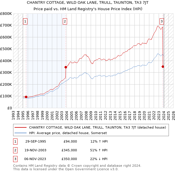 CHANTRY COTTAGE, WILD OAK LANE, TRULL, TAUNTON, TA3 7JT: Price paid vs HM Land Registry's House Price Index