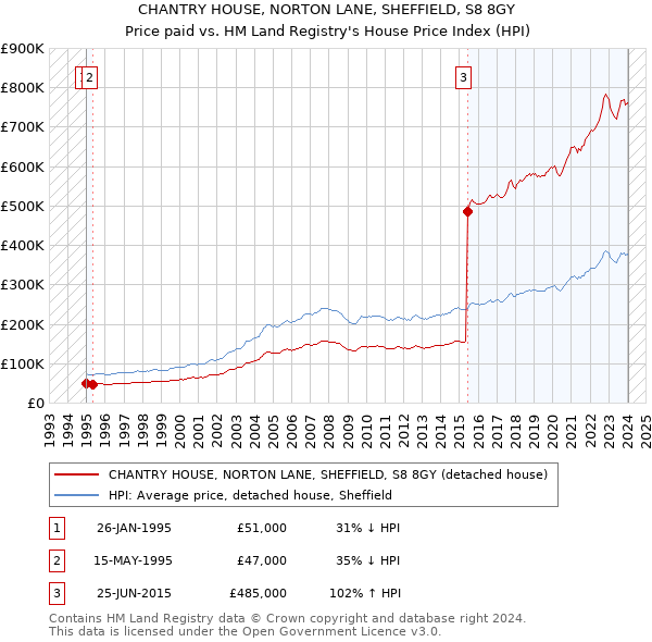 CHANTRY HOUSE, NORTON LANE, SHEFFIELD, S8 8GY: Price paid vs HM Land Registry's House Price Index