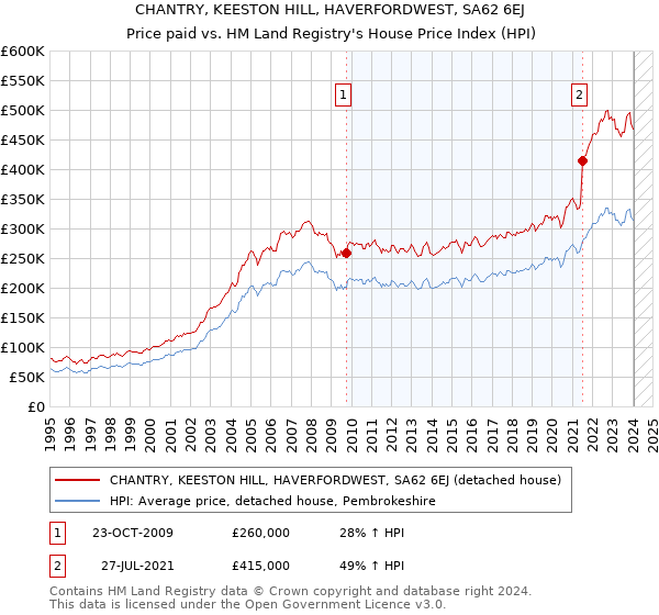 CHANTRY, KEESTON HILL, HAVERFORDWEST, SA62 6EJ: Price paid vs HM Land Registry's House Price Index