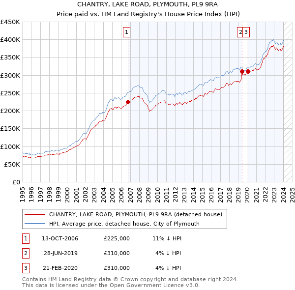 CHANTRY, LAKE ROAD, PLYMOUTH, PL9 9RA: Price paid vs HM Land Registry's House Price Index