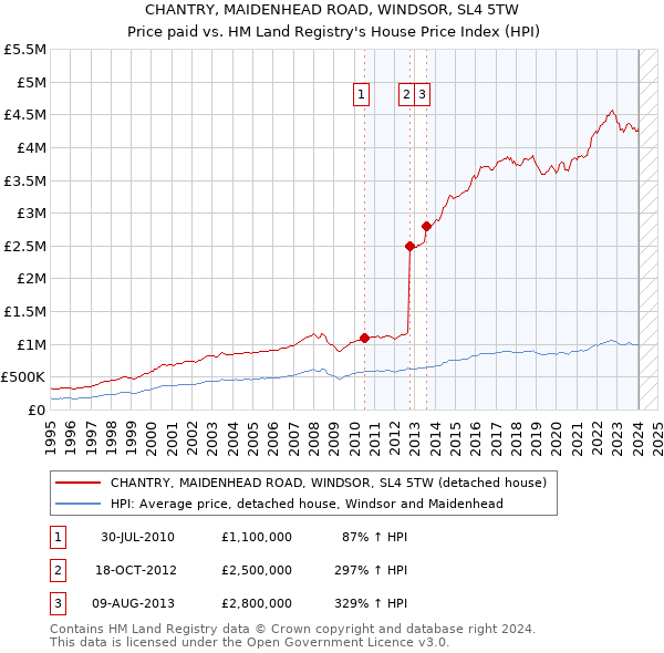 CHANTRY, MAIDENHEAD ROAD, WINDSOR, SL4 5TW: Price paid vs HM Land Registry's House Price Index