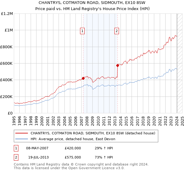 CHANTRYS, COTMATON ROAD, SIDMOUTH, EX10 8SW: Price paid vs HM Land Registry's House Price Index