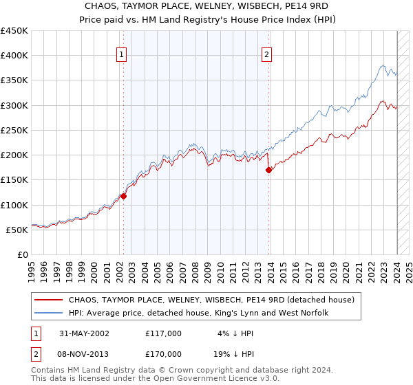CHAOS, TAYMOR PLACE, WELNEY, WISBECH, PE14 9RD: Price paid vs HM Land Registry's House Price Index