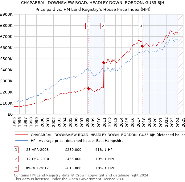 CHAPARRAL, DOWNSVIEW ROAD, HEADLEY DOWN, BORDON, GU35 8JH: Price paid vs HM Land Registry's House Price Index