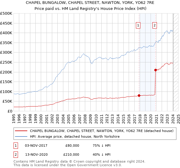 CHAPEL BUNGALOW, CHAPEL STREET, NAWTON, YORK, YO62 7RE: Price paid vs HM Land Registry's House Price Index