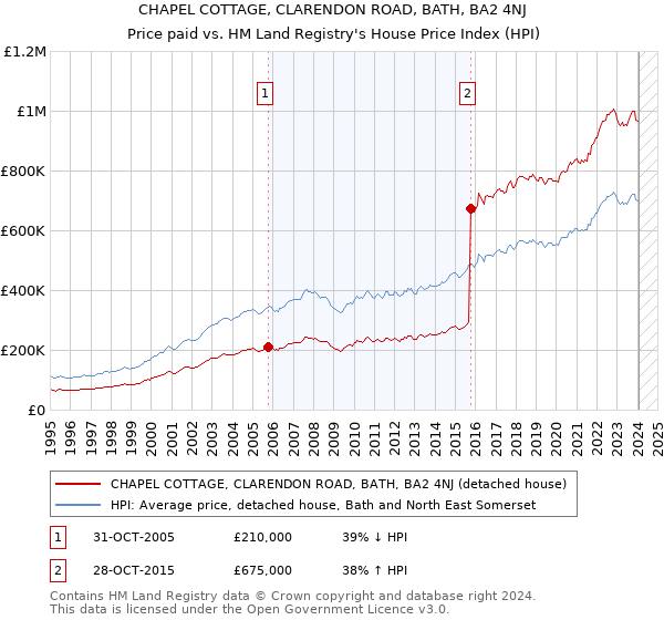 CHAPEL COTTAGE, CLARENDON ROAD, BATH, BA2 4NJ: Price paid vs HM Land Registry's House Price Index