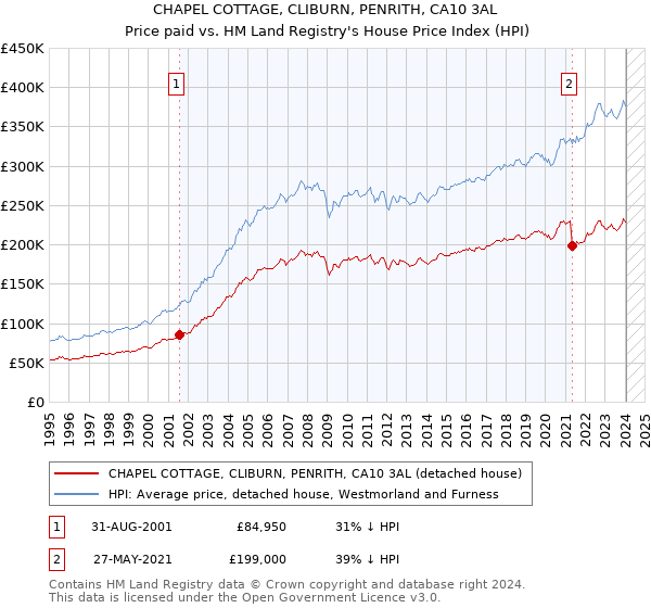 CHAPEL COTTAGE, CLIBURN, PENRITH, CA10 3AL: Price paid vs HM Land Registry's House Price Index
