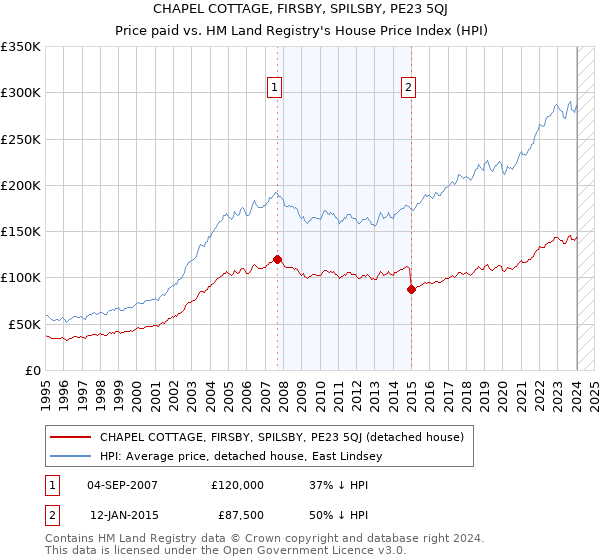 CHAPEL COTTAGE, FIRSBY, SPILSBY, PE23 5QJ: Price paid vs HM Land Registry's House Price Index