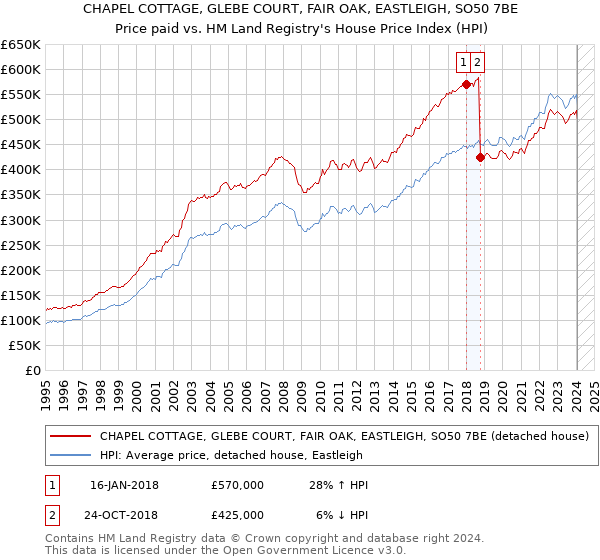 CHAPEL COTTAGE, GLEBE COURT, FAIR OAK, EASTLEIGH, SO50 7BE: Price paid vs HM Land Registry's House Price Index