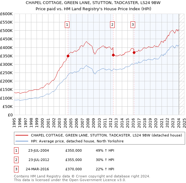 CHAPEL COTTAGE, GREEN LANE, STUTTON, TADCASTER, LS24 9BW: Price paid vs HM Land Registry's House Price Index