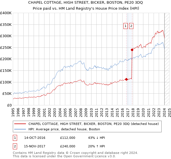 CHAPEL COTTAGE, HIGH STREET, BICKER, BOSTON, PE20 3DQ: Price paid vs HM Land Registry's House Price Index