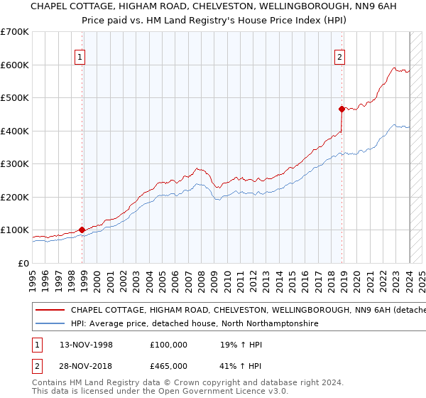 CHAPEL COTTAGE, HIGHAM ROAD, CHELVESTON, WELLINGBOROUGH, NN9 6AH: Price paid vs HM Land Registry's House Price Index