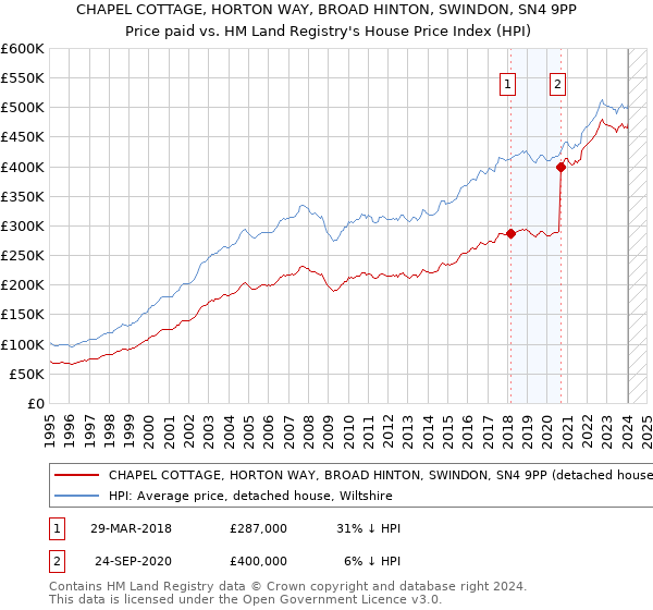 CHAPEL COTTAGE, HORTON WAY, BROAD HINTON, SWINDON, SN4 9PP: Price paid vs HM Land Registry's House Price Index