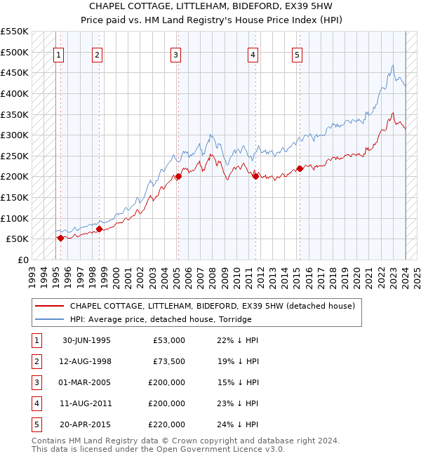 CHAPEL COTTAGE, LITTLEHAM, BIDEFORD, EX39 5HW: Price paid vs HM Land Registry's House Price Index