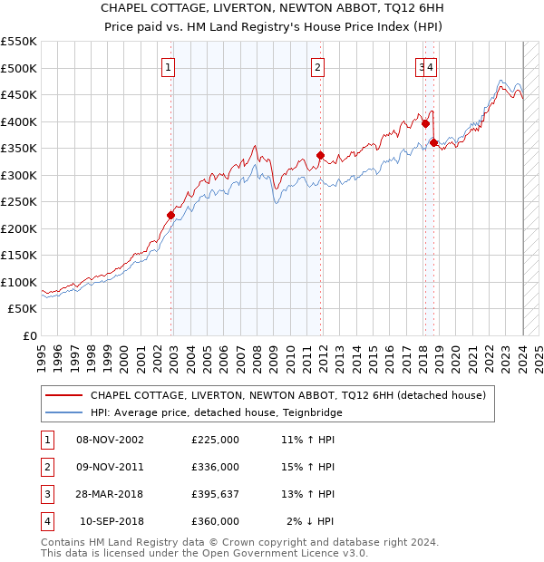 CHAPEL COTTAGE, LIVERTON, NEWTON ABBOT, TQ12 6HH: Price paid vs HM Land Registry's House Price Index