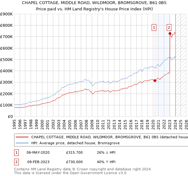CHAPEL COTTAGE, MIDDLE ROAD, WILDMOOR, BROMSGROVE, B61 0BS: Price paid vs HM Land Registry's House Price Index