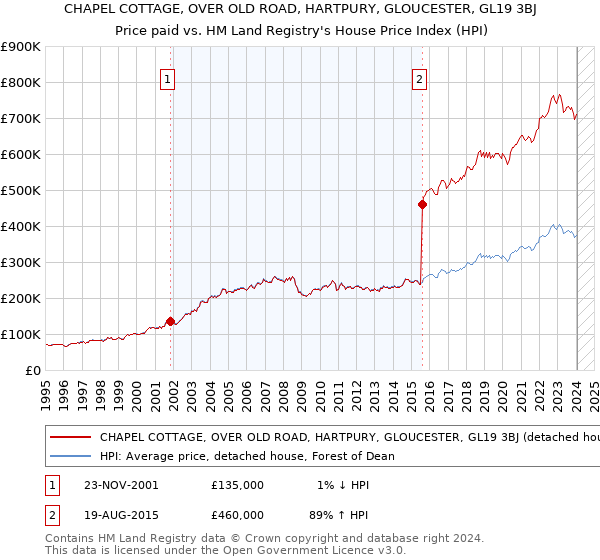 CHAPEL COTTAGE, OVER OLD ROAD, HARTPURY, GLOUCESTER, GL19 3BJ: Price paid vs HM Land Registry's House Price Index