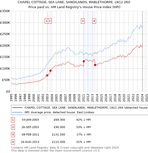 CHAPEL COTTAGE, SEA LANE, SANDILANDS, MABLETHORPE, LN12 2RA: Price paid vs HM Land Registry's House Price Index