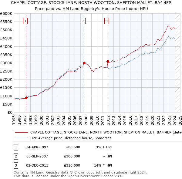 CHAPEL COTTAGE, STOCKS LANE, NORTH WOOTTON, SHEPTON MALLET, BA4 4EP: Price paid vs HM Land Registry's House Price Index