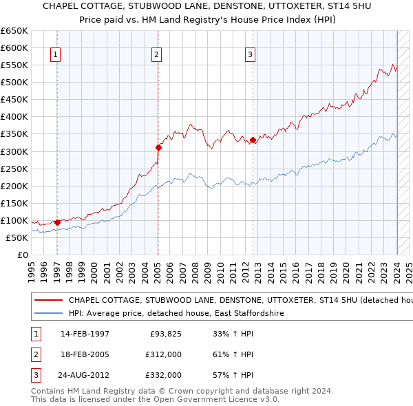 CHAPEL COTTAGE, STUBWOOD LANE, DENSTONE, UTTOXETER, ST14 5HU: Price paid vs HM Land Registry's House Price Index
