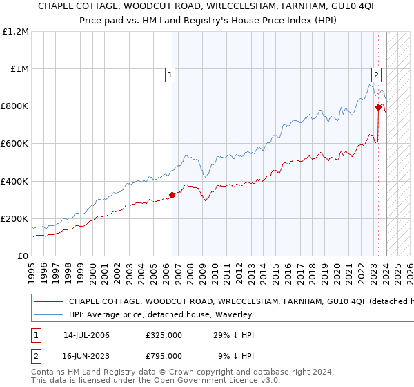 CHAPEL COTTAGE, WOODCUT ROAD, WRECCLESHAM, FARNHAM, GU10 4QF: Price paid vs HM Land Registry's House Price Index
