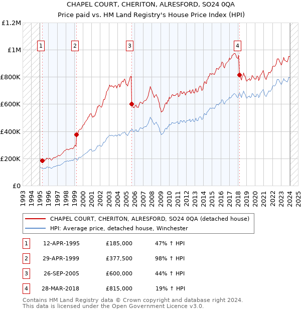 CHAPEL COURT, CHERITON, ALRESFORD, SO24 0QA: Price paid vs HM Land Registry's House Price Index