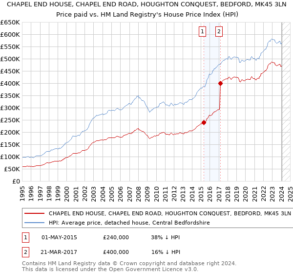 CHAPEL END HOUSE, CHAPEL END ROAD, HOUGHTON CONQUEST, BEDFORD, MK45 3LN: Price paid vs HM Land Registry's House Price Index