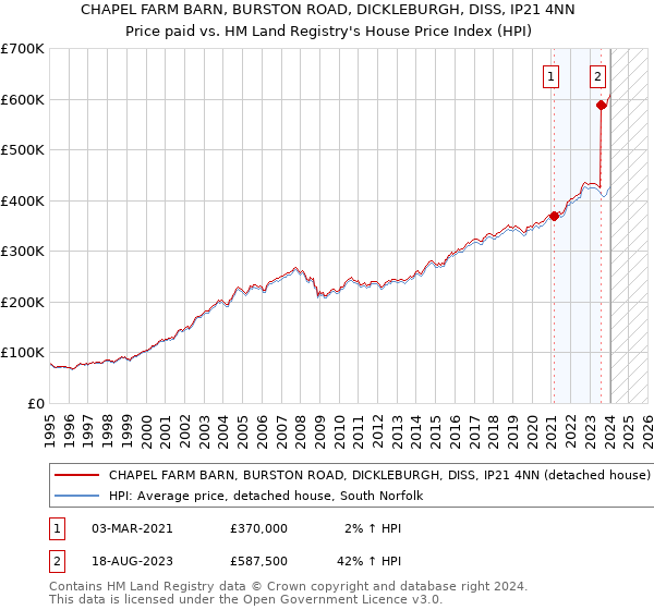 CHAPEL FARM BARN, BURSTON ROAD, DICKLEBURGH, DISS, IP21 4NN: Price paid vs HM Land Registry's House Price Index