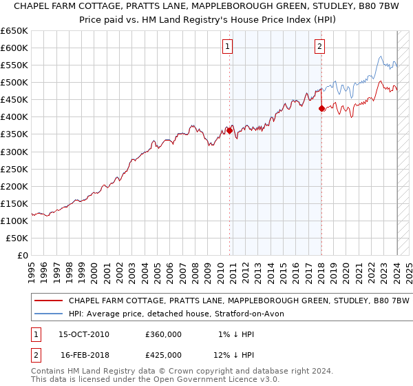 CHAPEL FARM COTTAGE, PRATTS LANE, MAPPLEBOROUGH GREEN, STUDLEY, B80 7BW: Price paid vs HM Land Registry's House Price Index