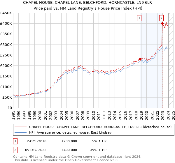 CHAPEL HOUSE, CHAPEL LANE, BELCHFORD, HORNCASTLE, LN9 6LR: Price paid vs HM Land Registry's House Price Index