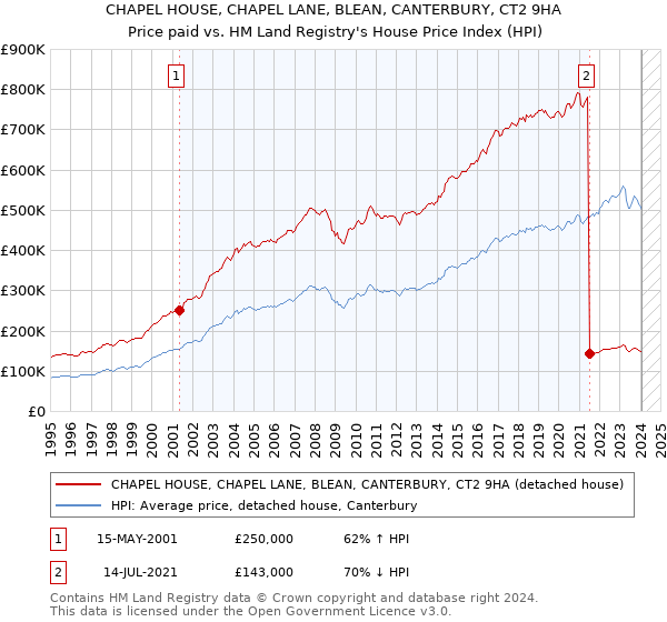 CHAPEL HOUSE, CHAPEL LANE, BLEAN, CANTERBURY, CT2 9HA: Price paid vs HM Land Registry's House Price Index