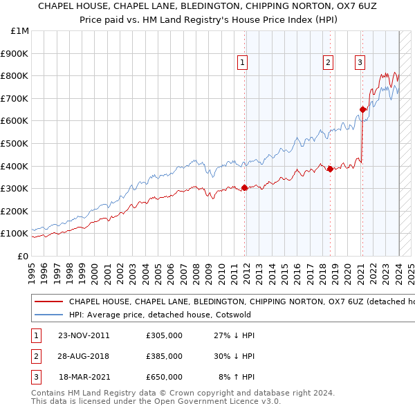 CHAPEL HOUSE, CHAPEL LANE, BLEDINGTON, CHIPPING NORTON, OX7 6UZ: Price paid vs HM Land Registry's House Price Index