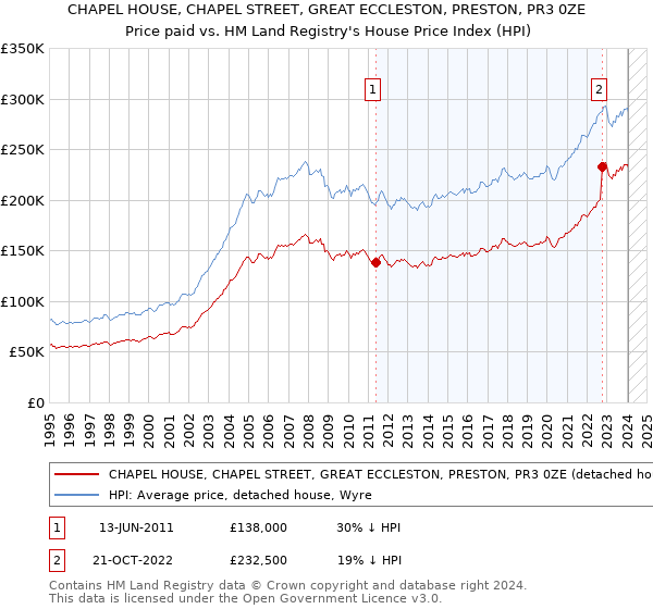 CHAPEL HOUSE, CHAPEL STREET, GREAT ECCLESTON, PRESTON, PR3 0ZE: Price paid vs HM Land Registry's House Price Index
