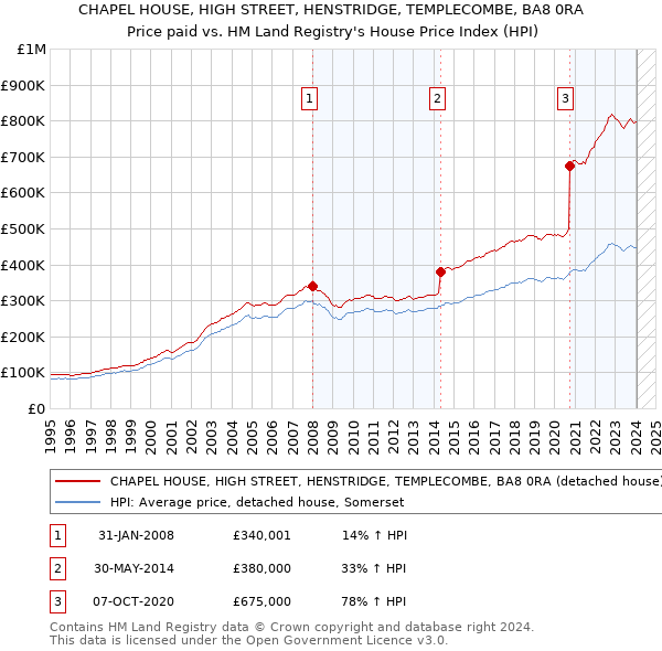 CHAPEL HOUSE, HIGH STREET, HENSTRIDGE, TEMPLECOMBE, BA8 0RA: Price paid vs HM Land Registry's House Price Index