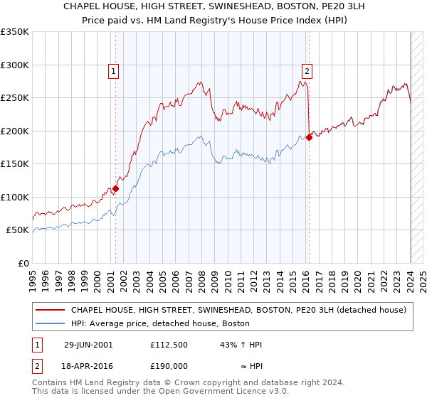 CHAPEL HOUSE, HIGH STREET, SWINESHEAD, BOSTON, PE20 3LH: Price paid vs HM Land Registry's House Price Index