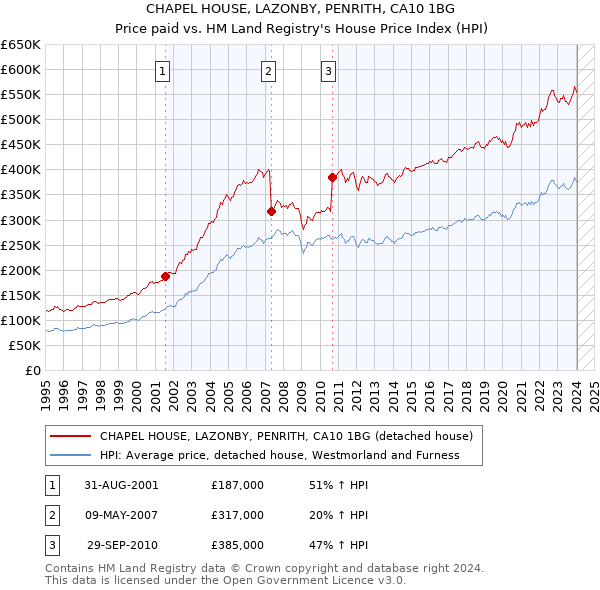CHAPEL HOUSE, LAZONBY, PENRITH, CA10 1BG: Price paid vs HM Land Registry's House Price Index
