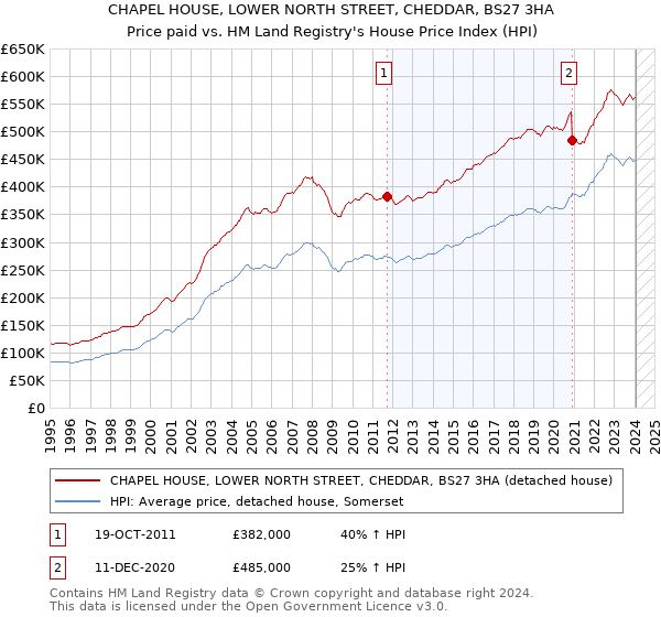 CHAPEL HOUSE, LOWER NORTH STREET, CHEDDAR, BS27 3HA: Price paid vs HM Land Registry's House Price Index