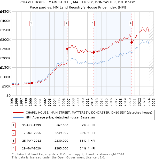 CHAPEL HOUSE, MAIN STREET, MATTERSEY, DONCASTER, DN10 5DY: Price paid vs HM Land Registry's House Price Index