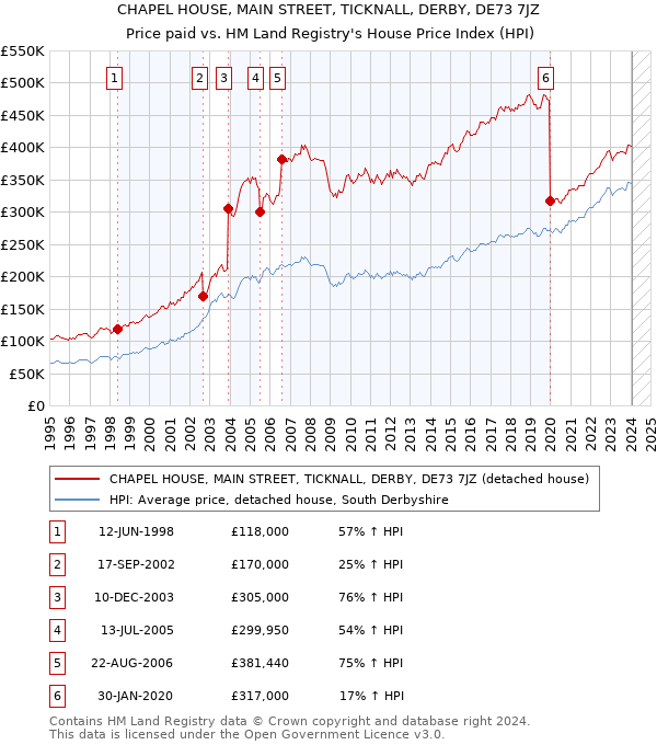 CHAPEL HOUSE, MAIN STREET, TICKNALL, DERBY, DE73 7JZ: Price paid vs HM Land Registry's House Price Index