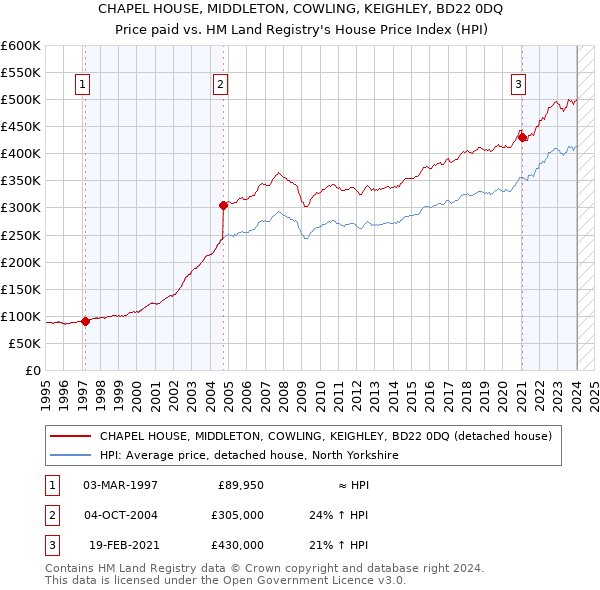 CHAPEL HOUSE, MIDDLETON, COWLING, KEIGHLEY, BD22 0DQ: Price paid vs HM Land Registry's House Price Index