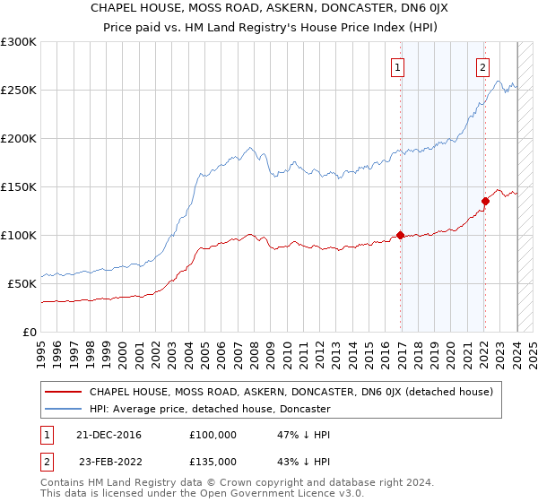 CHAPEL HOUSE, MOSS ROAD, ASKERN, DONCASTER, DN6 0JX: Price paid vs HM Land Registry's House Price Index