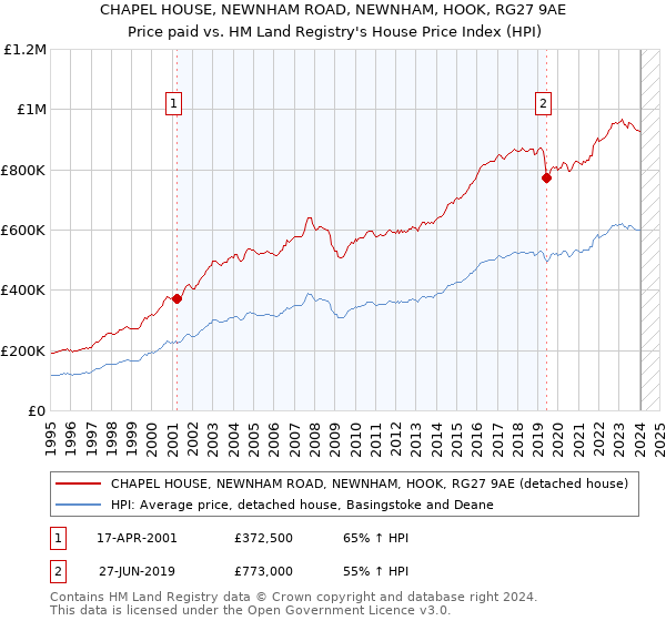 CHAPEL HOUSE, NEWNHAM ROAD, NEWNHAM, HOOK, RG27 9AE: Price paid vs HM Land Registry's House Price Index